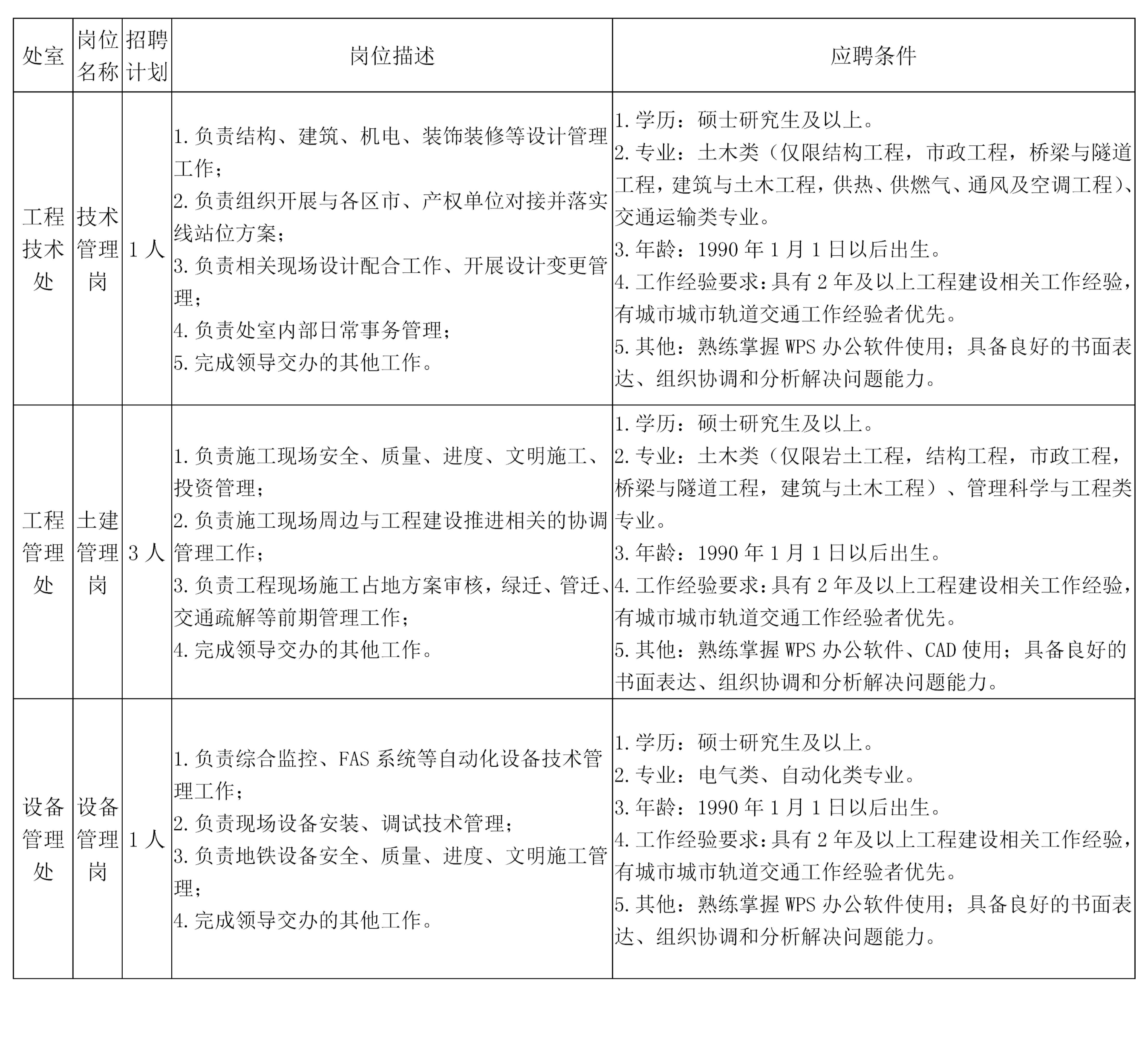青岛市地铁八号线有限公司2022年第二次社会招聘公告岗位需求表.jpg
