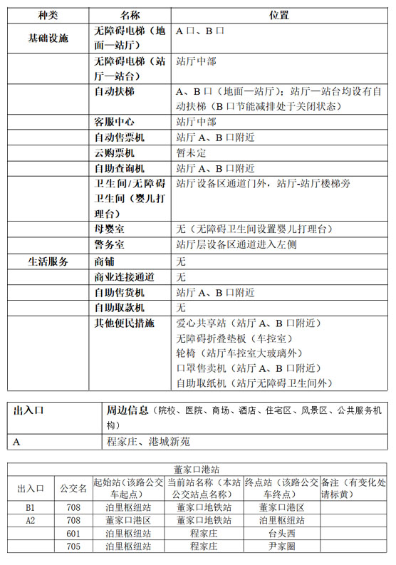 附件1：青岛地铁APP站点信息-董家口港站 拷贝.jpg